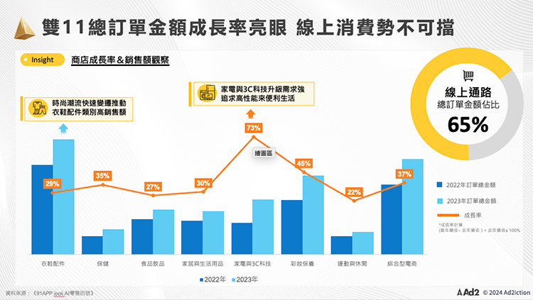 雙11 總訂單金額