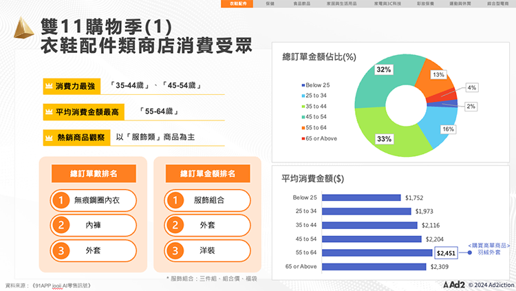 雙11購物季
衣鞋配件類